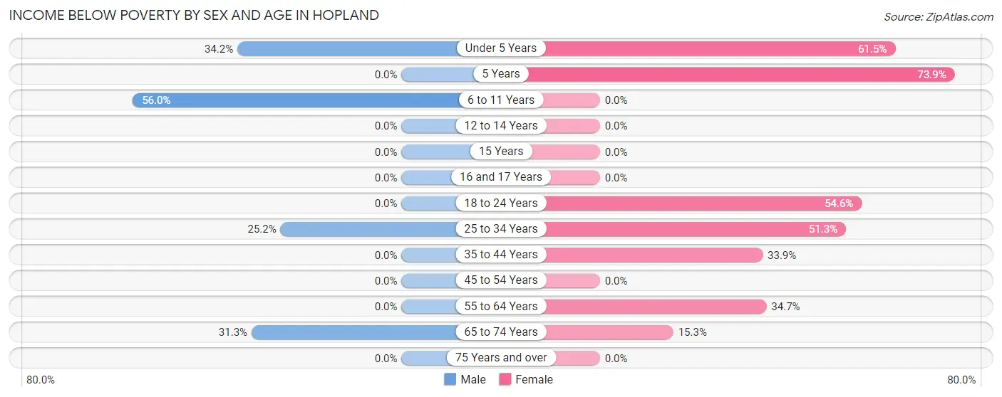 Income Below Poverty by Sex and Age in Hopland