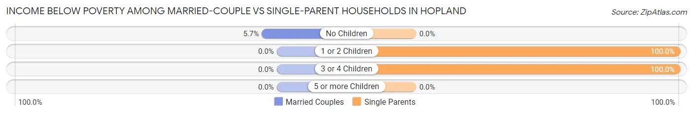 Income Below Poverty Among Married-Couple vs Single-Parent Households in Hopland