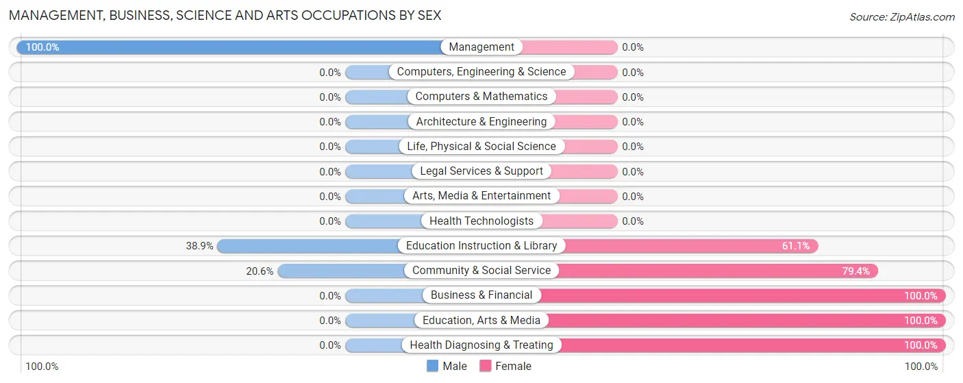 Management, Business, Science and Arts Occupations by Sex in Hopland