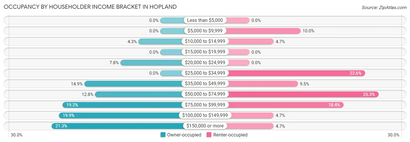 Occupancy by Householder Income Bracket in Hopland