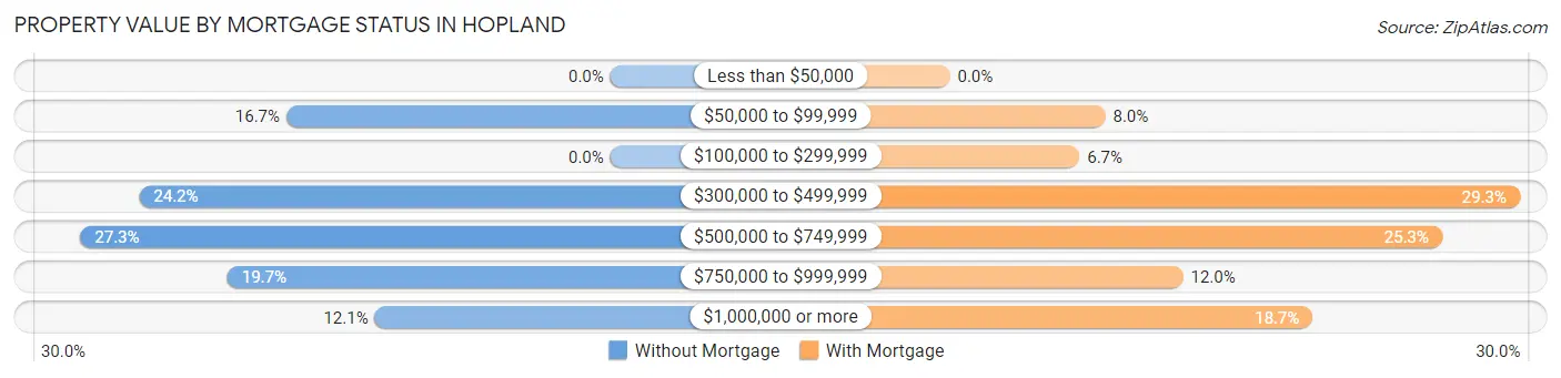 Property Value by Mortgage Status in Hopland