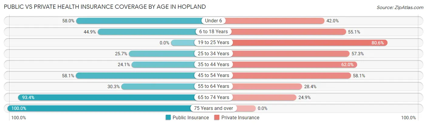 Public vs Private Health Insurance Coverage by Age in Hopland