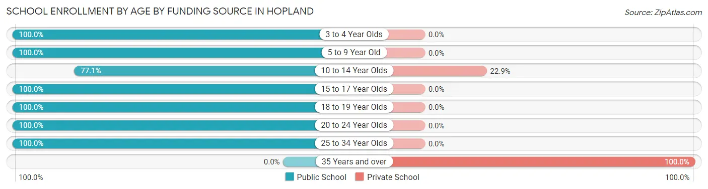 School Enrollment by Age by Funding Source in Hopland