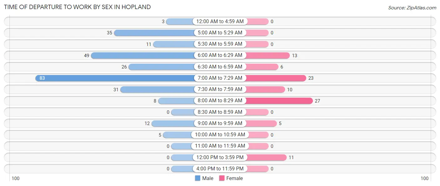 Time of Departure to Work by Sex in Hopland