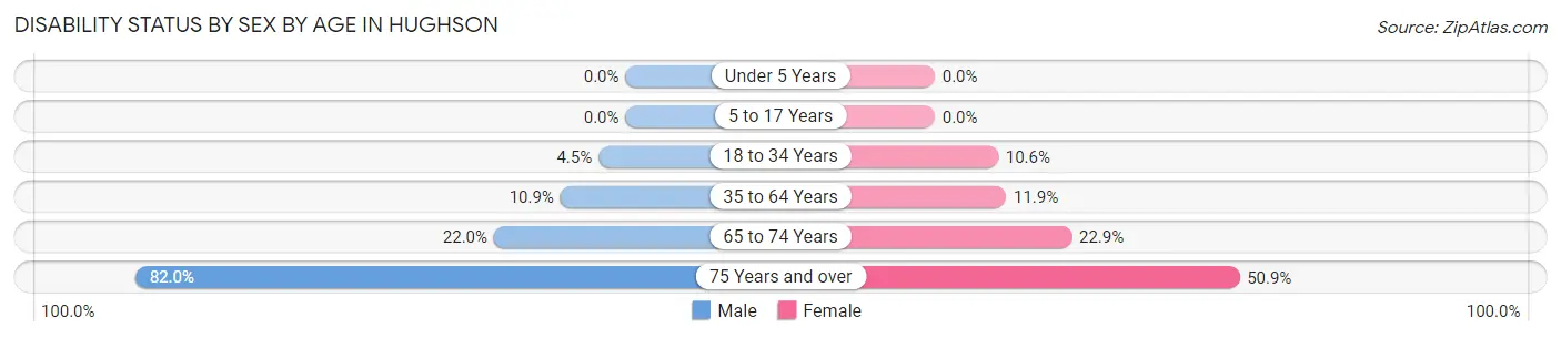 Disability Status by Sex by Age in Hughson