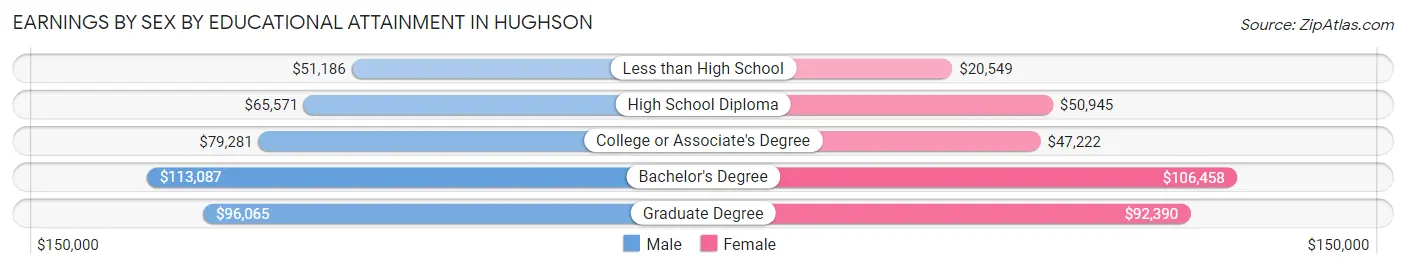 Earnings by Sex by Educational Attainment in Hughson