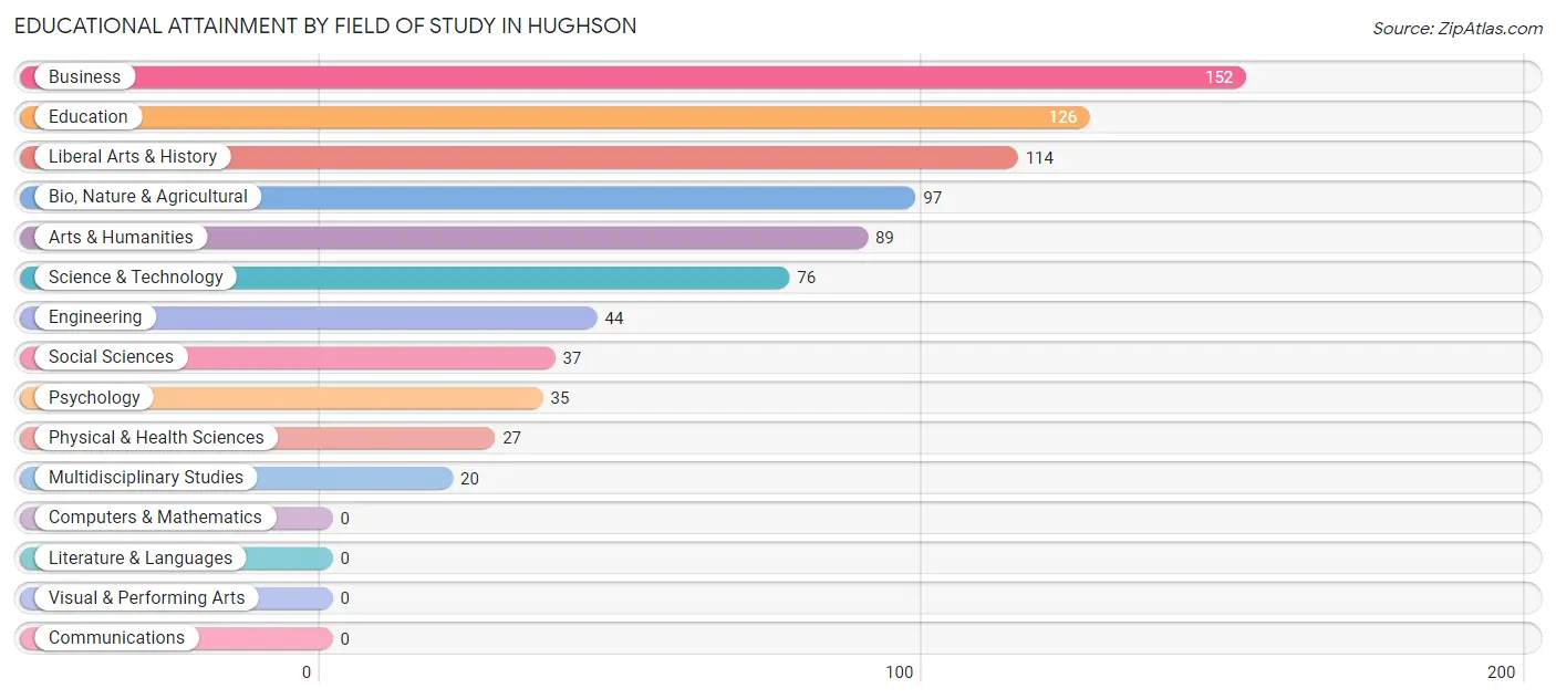 Educational Attainment by Field of Study in Hughson