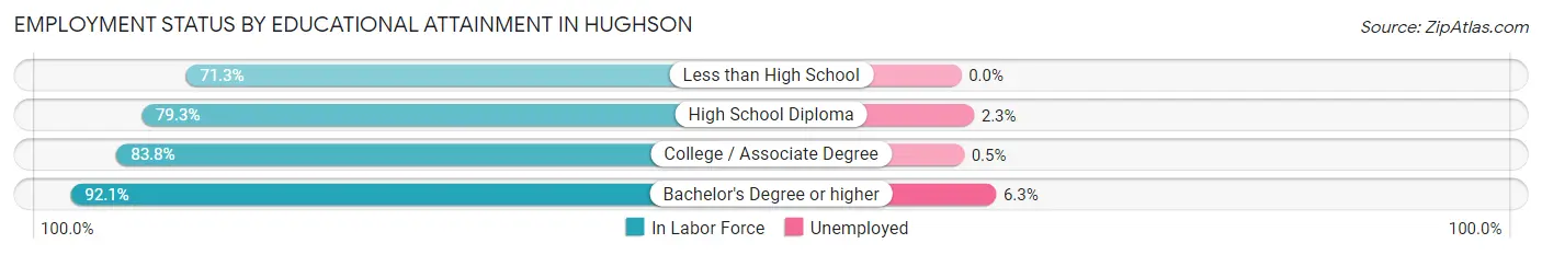 Employment Status by Educational Attainment in Hughson