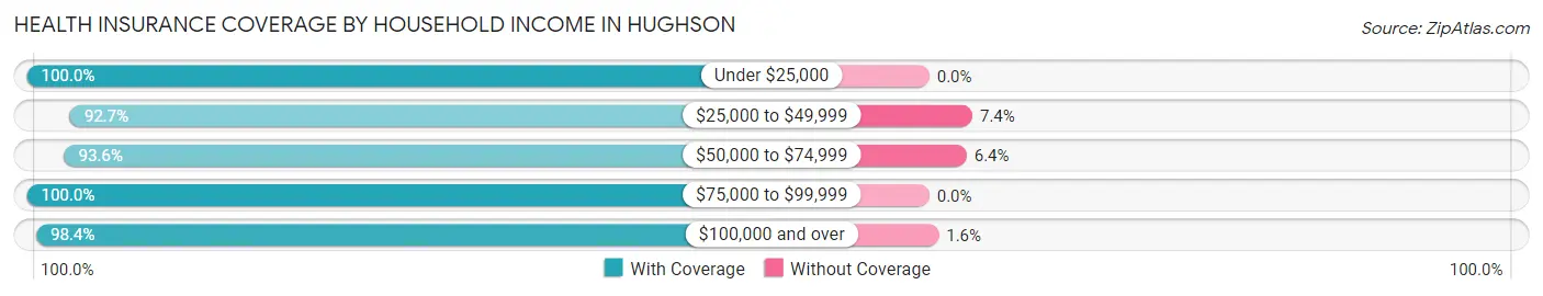 Health Insurance Coverage by Household Income in Hughson