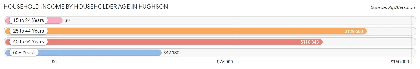 Household Income by Householder Age in Hughson