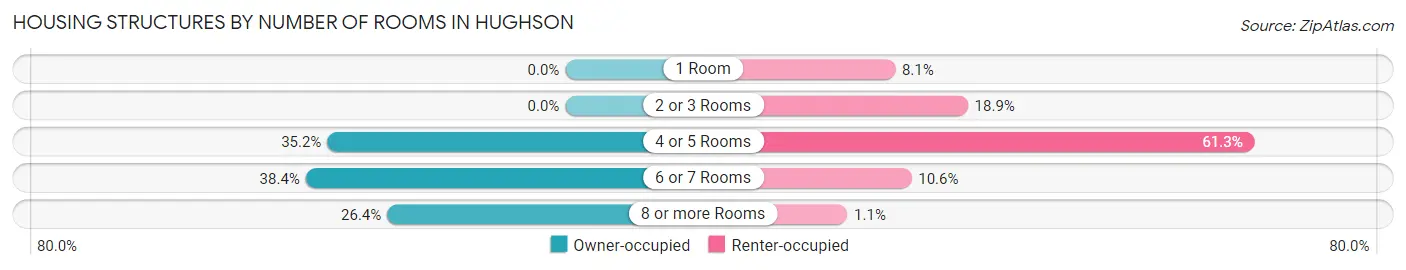 Housing Structures by Number of Rooms in Hughson