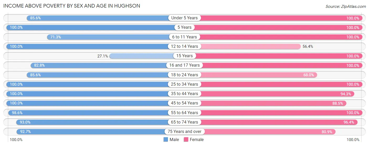 Income Above Poverty by Sex and Age in Hughson