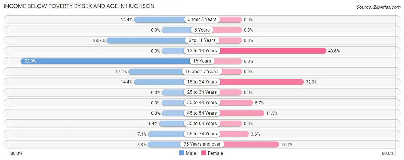Income Below Poverty by Sex and Age in Hughson