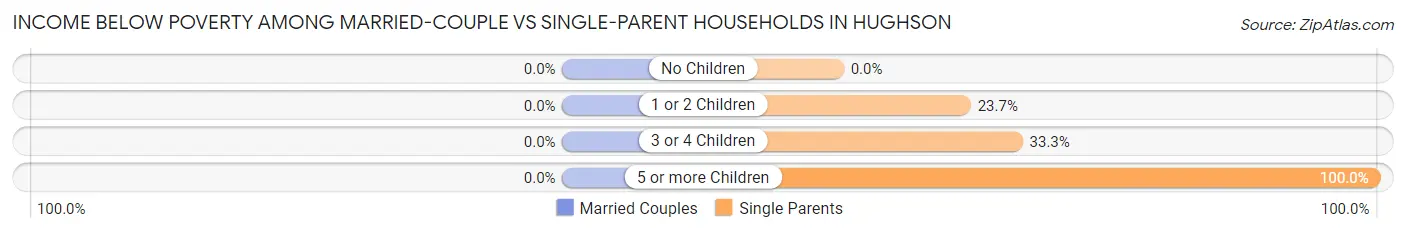 Income Below Poverty Among Married-Couple vs Single-Parent Households in Hughson