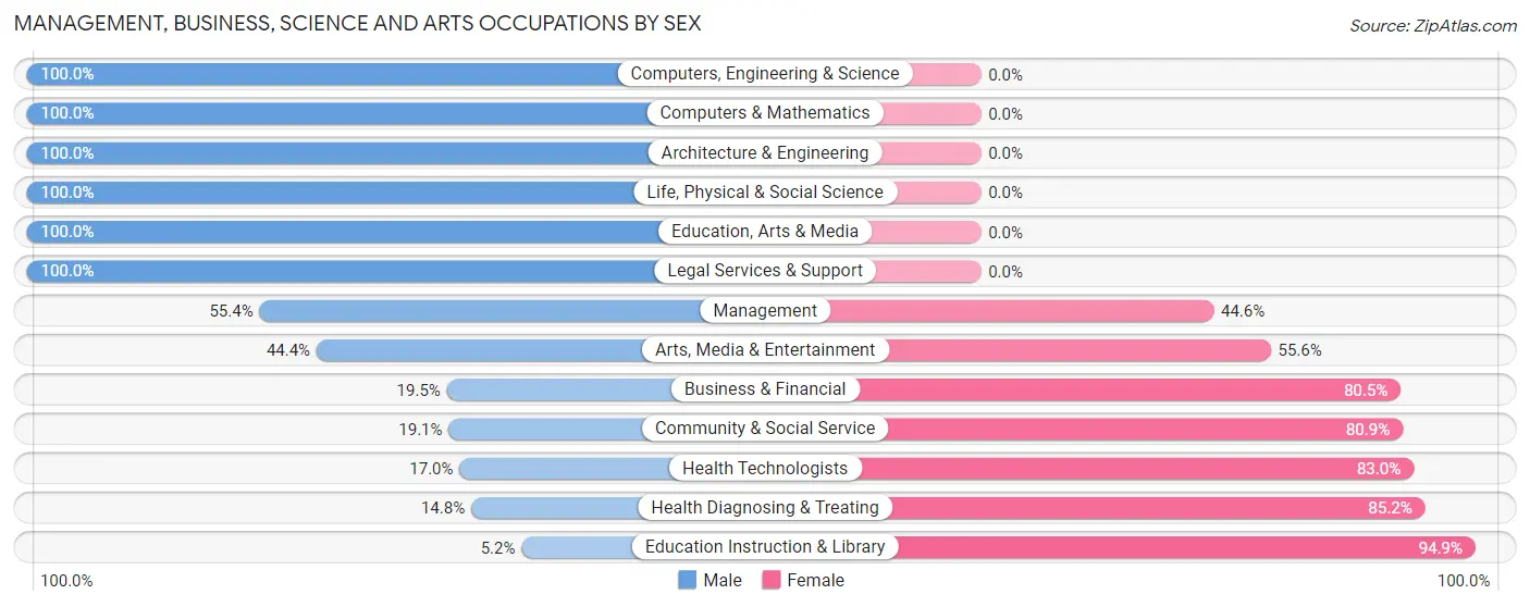 Management, Business, Science and Arts Occupations by Sex in Hughson