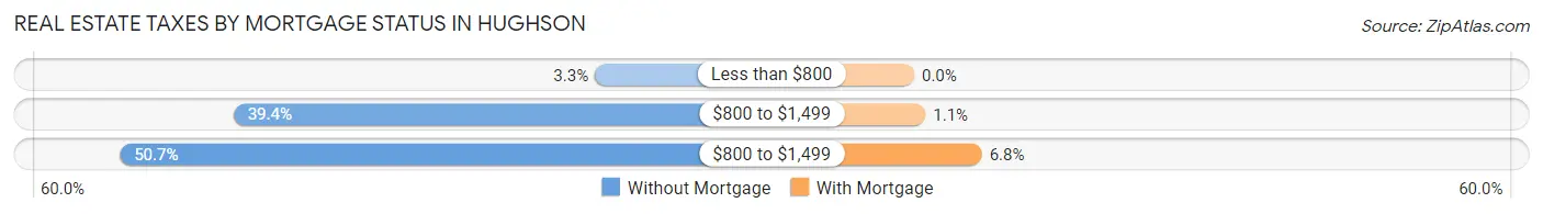 Real Estate Taxes by Mortgage Status in Hughson