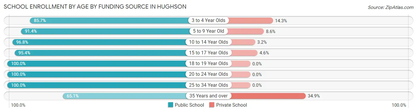 School Enrollment by Age by Funding Source in Hughson