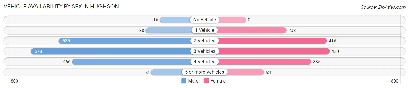 Vehicle Availability by Sex in Hughson