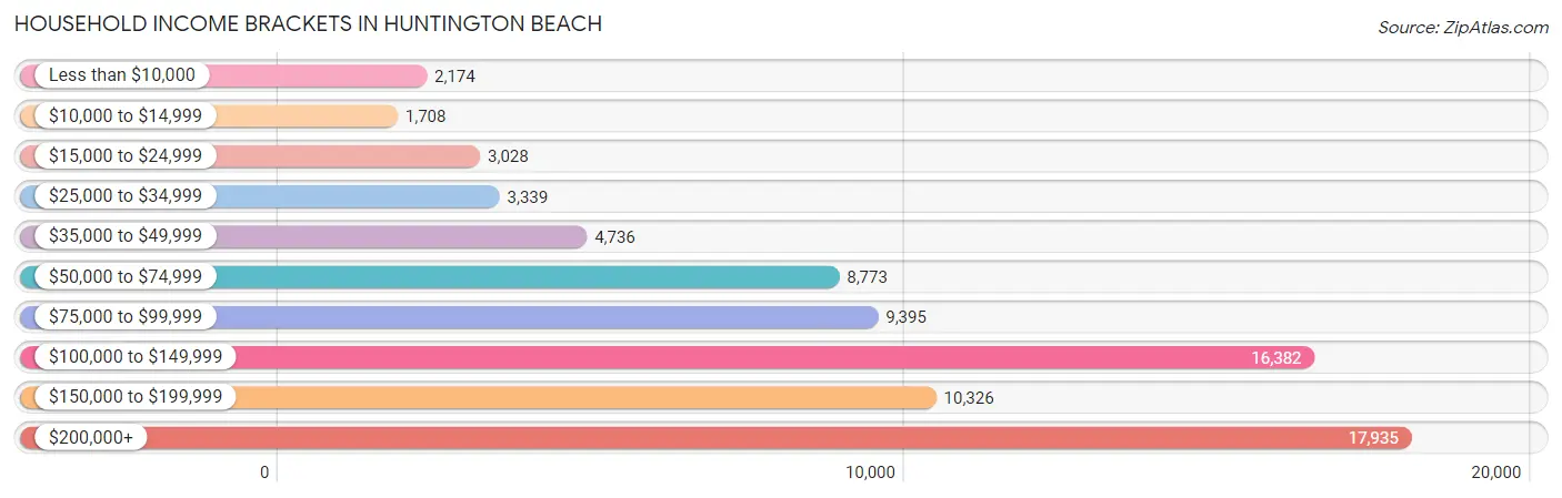 Household Income Brackets in Huntington Beach