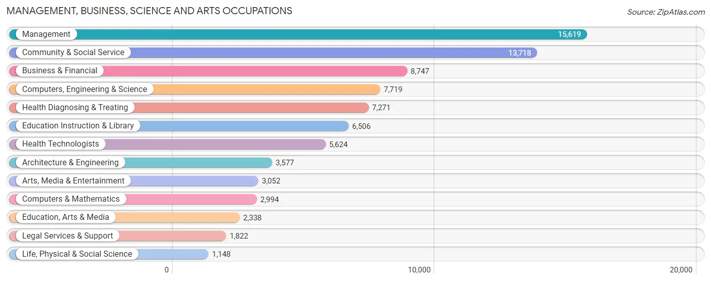 Management, Business, Science and Arts Occupations in Huntington Beach