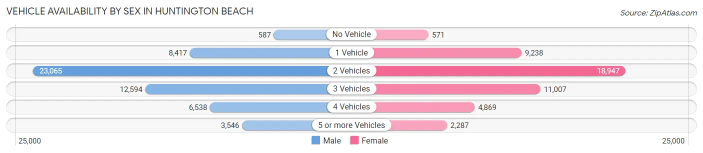 Vehicle Availability by Sex in Huntington Beach