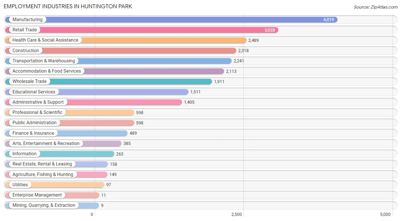 Employment Industries in Huntington Park