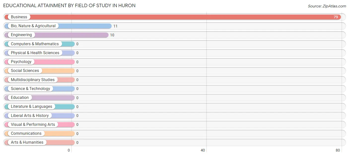 Educational Attainment by Field of Study in Huron