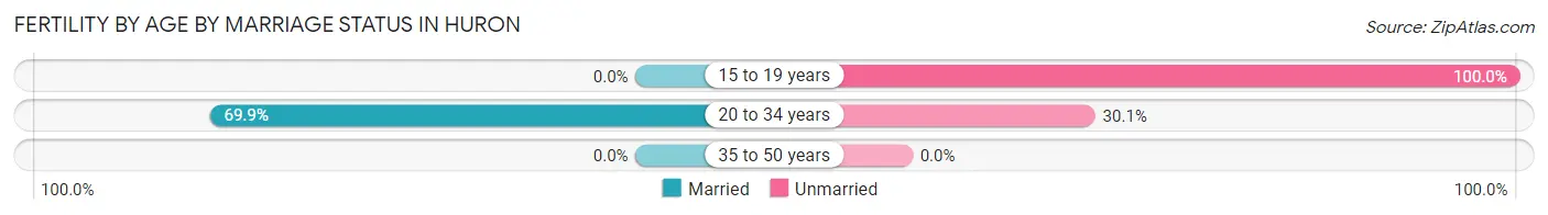 Female Fertility by Age by Marriage Status in Huron