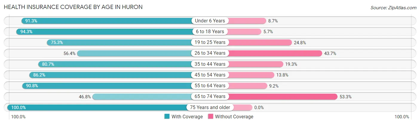 Health Insurance Coverage by Age in Huron