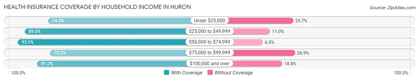 Health Insurance Coverage by Household Income in Huron