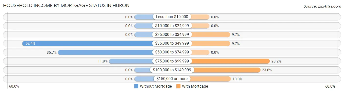 Household Income by Mortgage Status in Huron