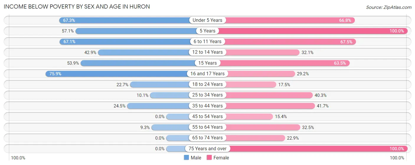 Income Below Poverty by Sex and Age in Huron