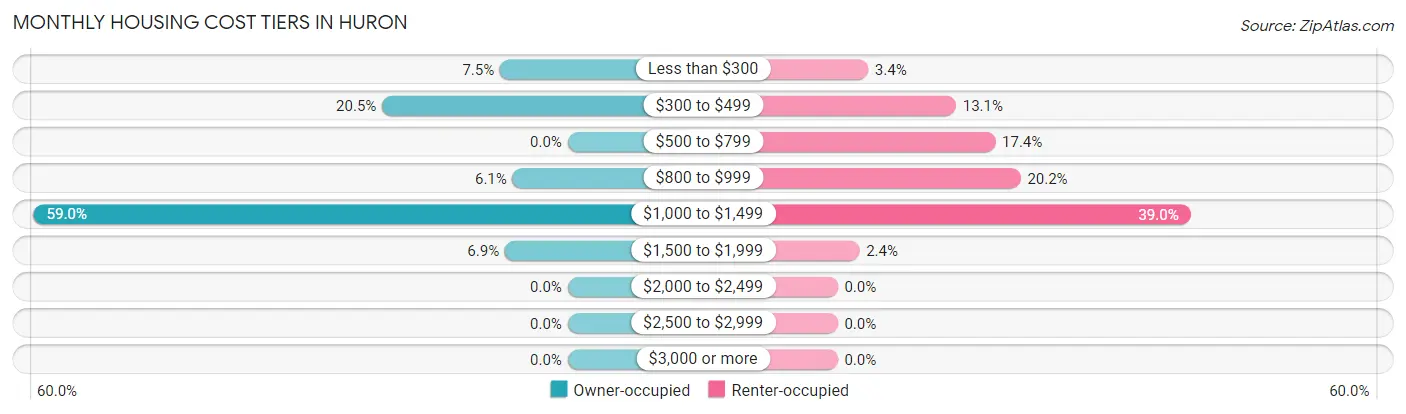 Monthly Housing Cost Tiers in Huron