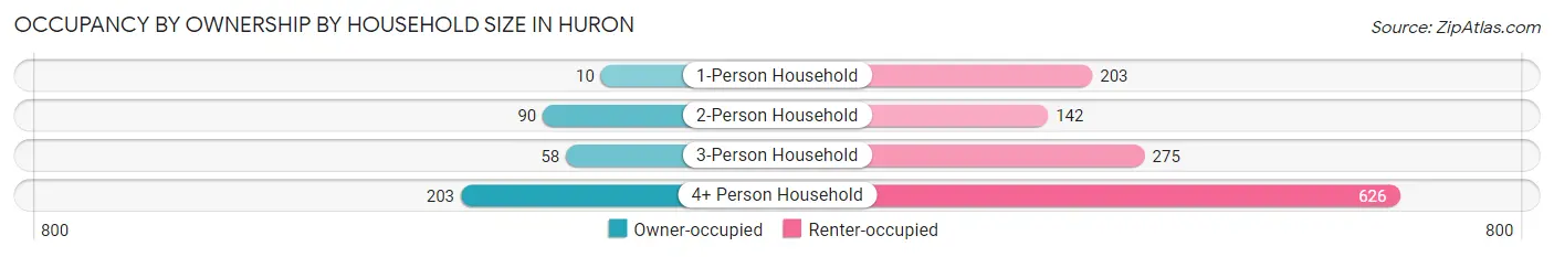 Occupancy by Ownership by Household Size in Huron