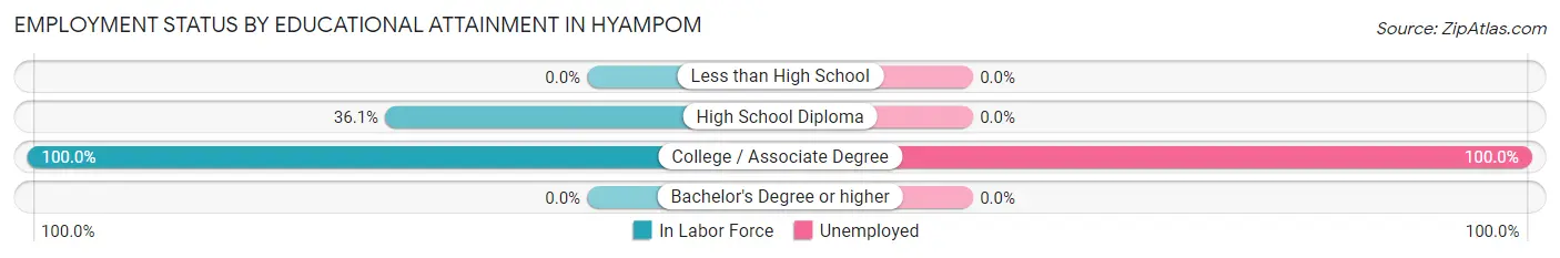 Employment Status by Educational Attainment in Hyampom