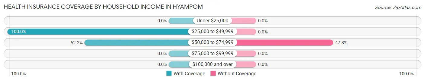 Health Insurance Coverage by Household Income in Hyampom