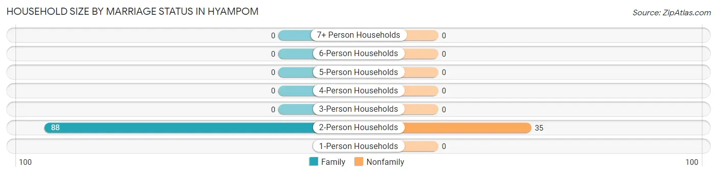 Household Size by Marriage Status in Hyampom
