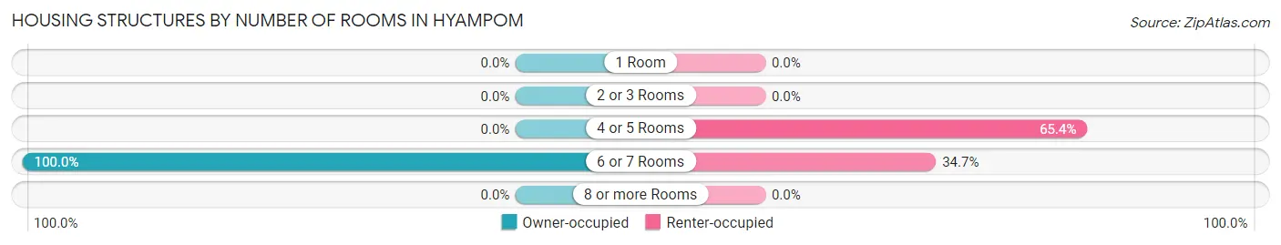Housing Structures by Number of Rooms in Hyampom
