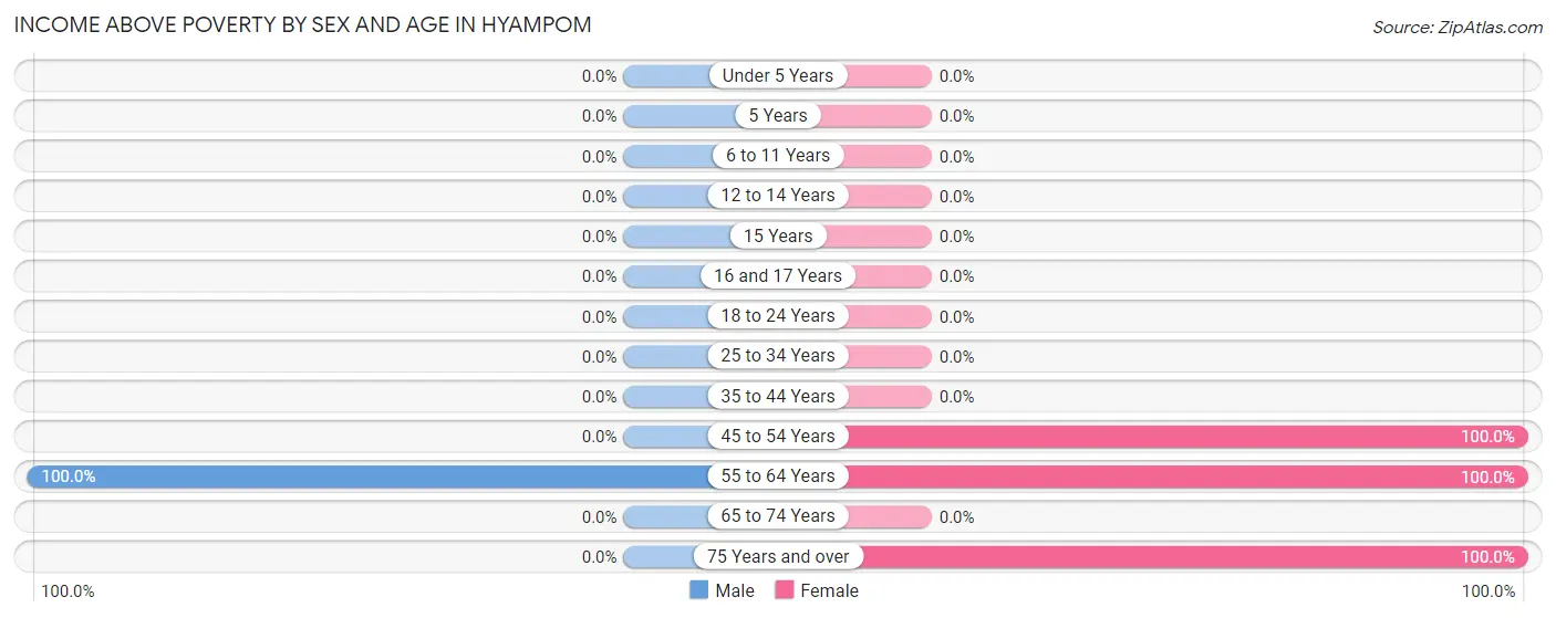 Income Above Poverty by Sex and Age in Hyampom