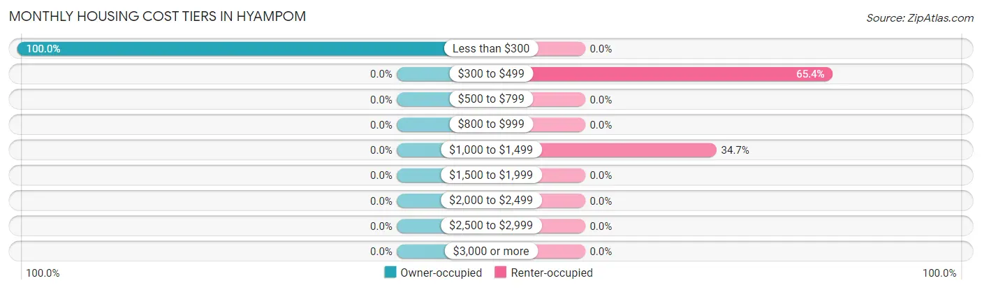 Monthly Housing Cost Tiers in Hyampom