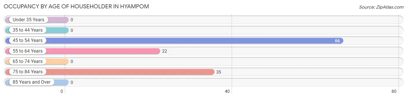 Occupancy by Age of Householder in Hyampom