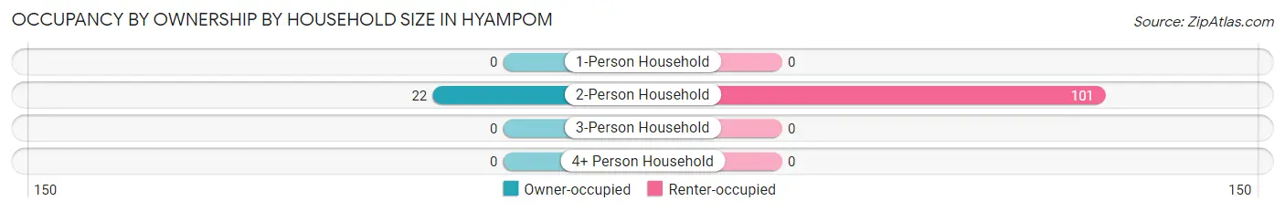 Occupancy by Ownership by Household Size in Hyampom