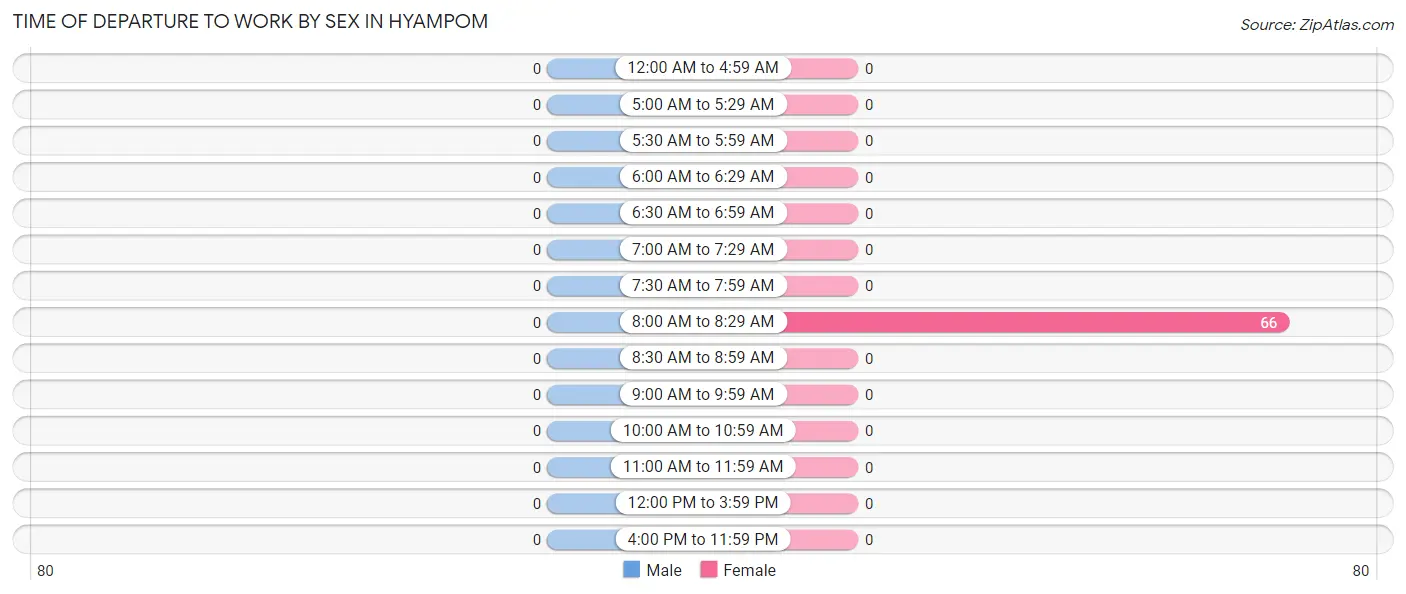 Time of Departure to Work by Sex in Hyampom