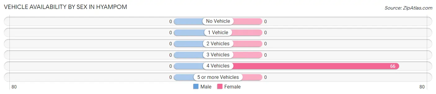 Vehicle Availability by Sex in Hyampom