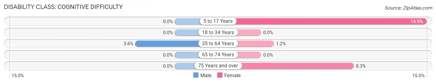 Disability in Hydesville: <span>Cognitive Difficulty</span>