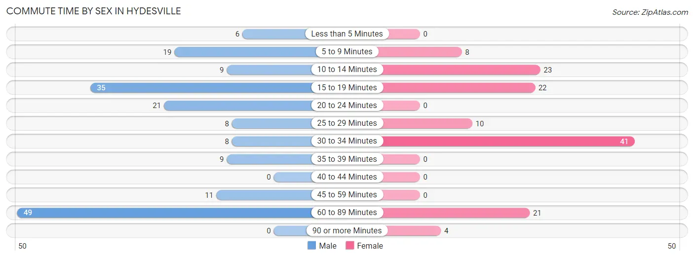 Commute Time by Sex in Hydesville