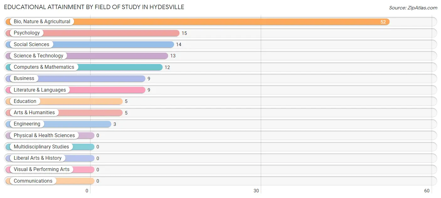 Educational Attainment by Field of Study in Hydesville