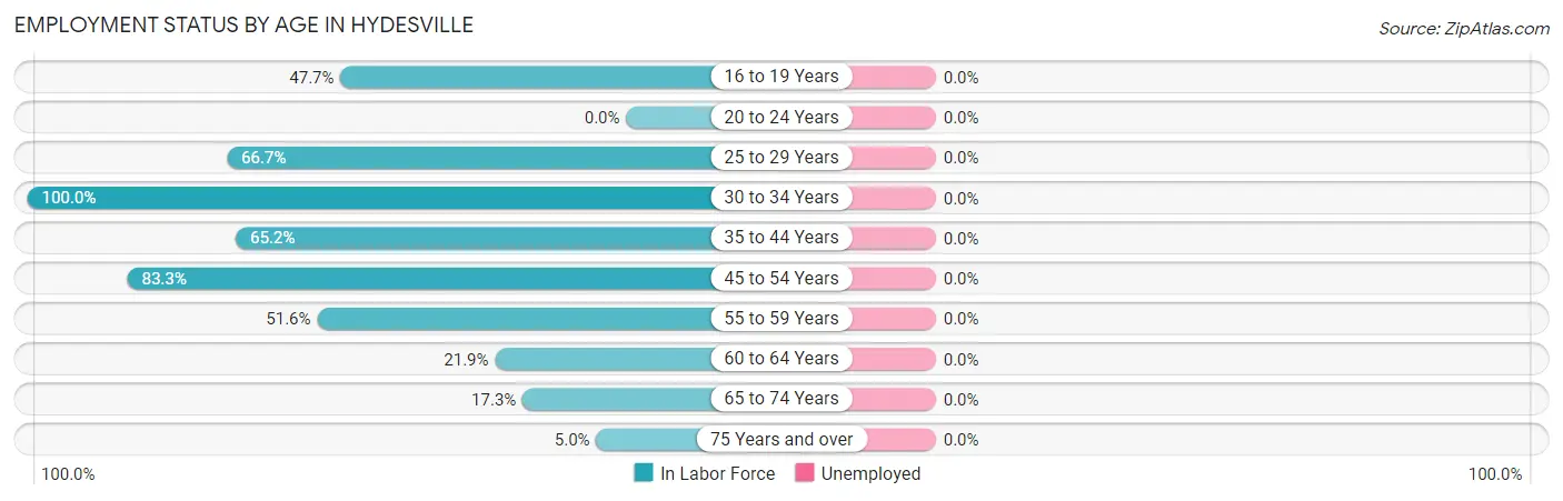 Employment Status by Age in Hydesville