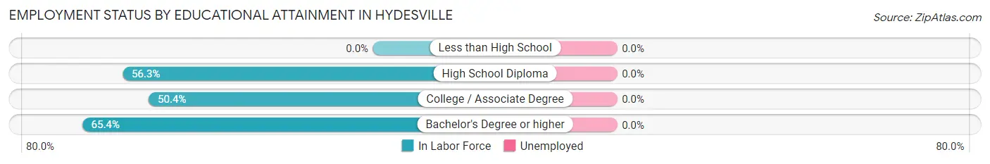 Employment Status by Educational Attainment in Hydesville