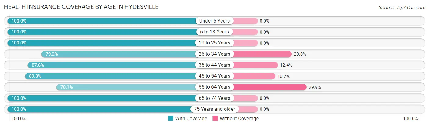 Health Insurance Coverage by Age in Hydesville
